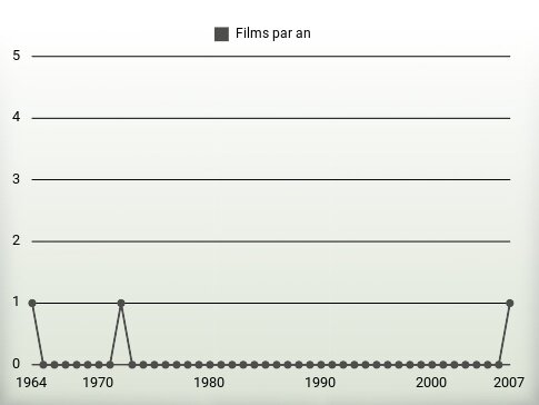 Films par an