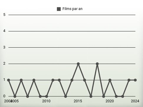 Films par an