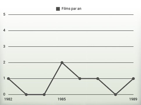 Films par an