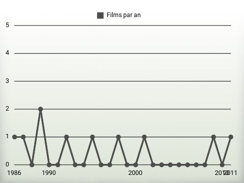 Films par an