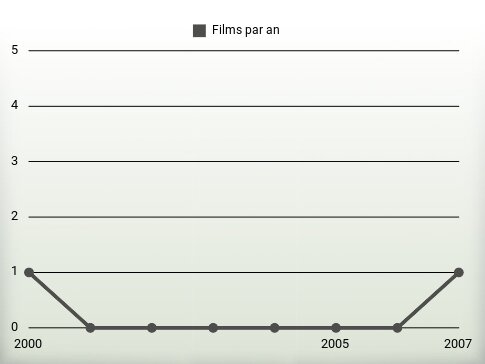 Films par an