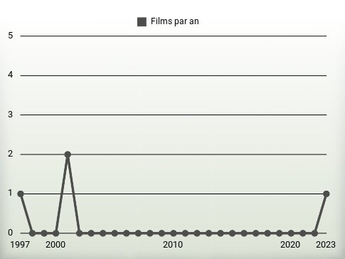 Films par an