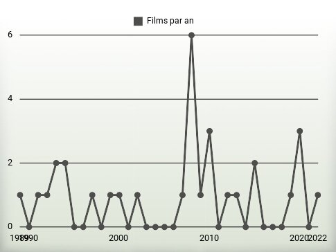 Films par an