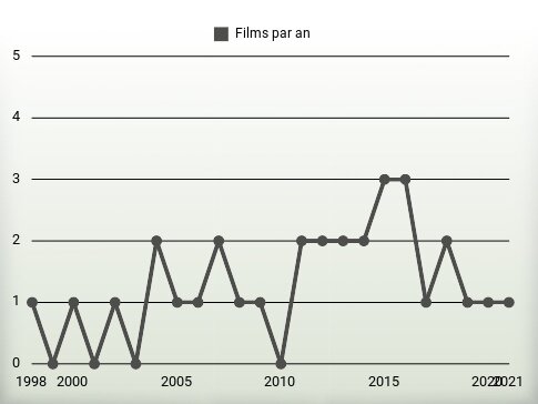 Films par an