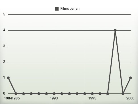 Films par an