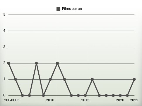 Films par an