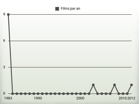 Films par an