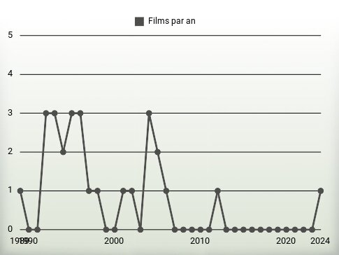 Films par an