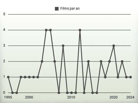 Films par an