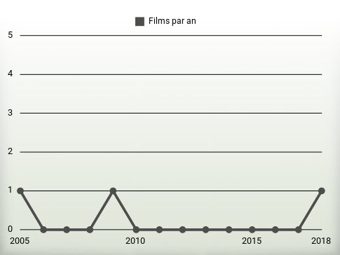 Films par an