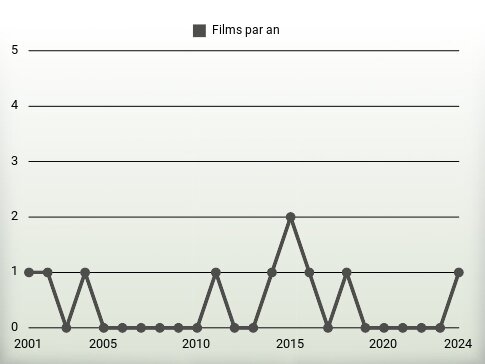 Films par an