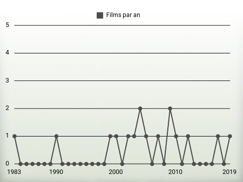 Films par an