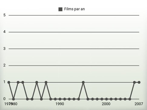 Films par an