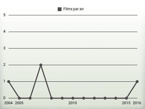 Films par an