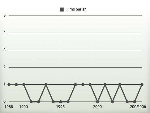 Films par an