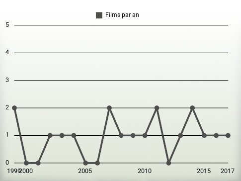 Films par an