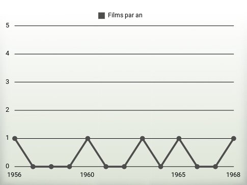 Films par an