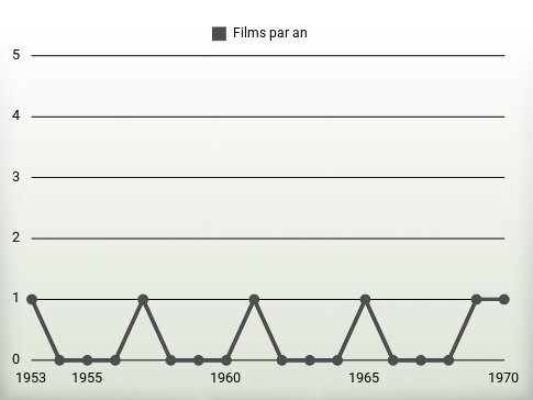 Films par an