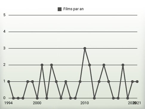 Films par an