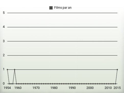 Films par an