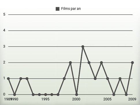 Films par an