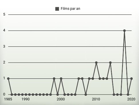 Films par an