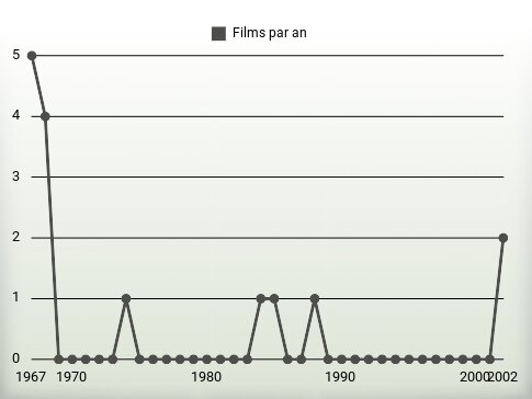 Films par an