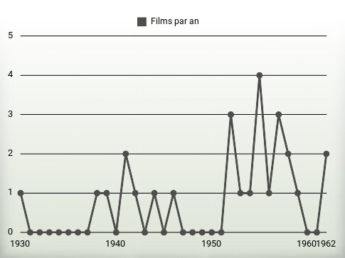 Films par an