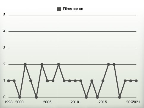 Films par an