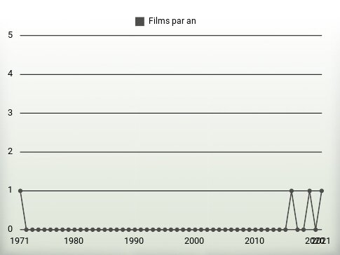 Films par an