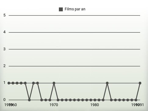 Films par an