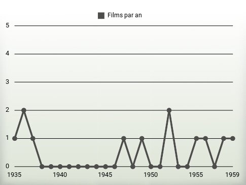 Films par an