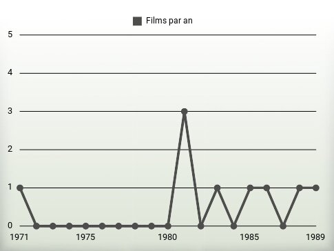 Films par an