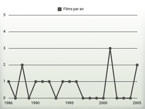 Films par an