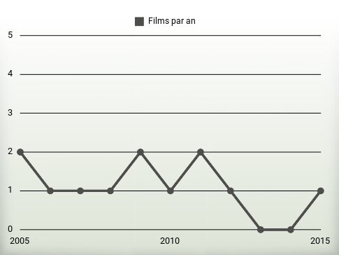 Films par an