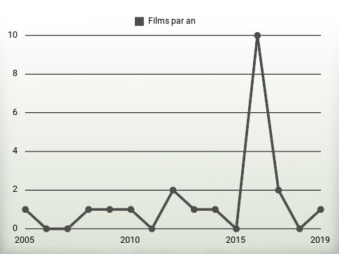 Films par an