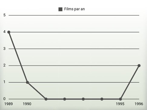 Films par an