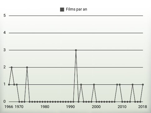 Films par an