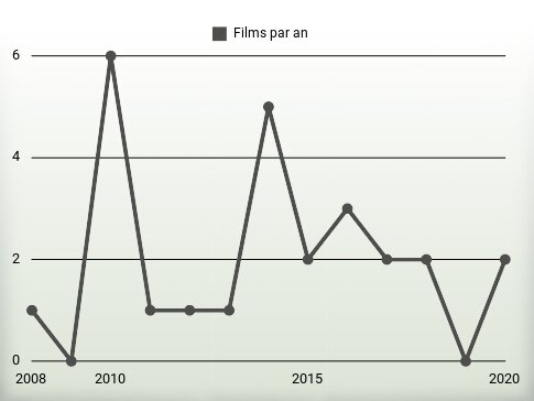 Films par an