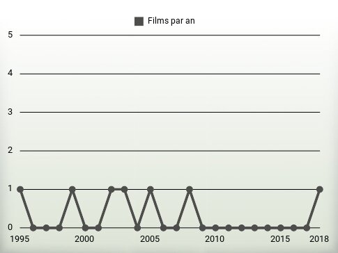 Films par an