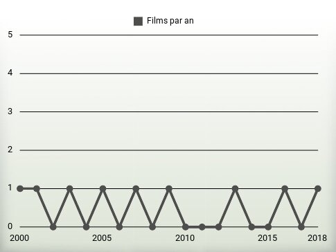 Films par an