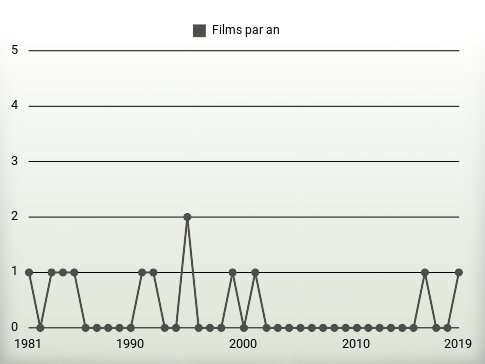 Films par an