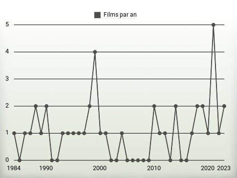 Films par an