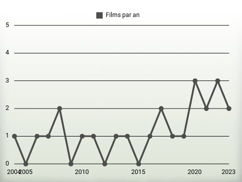 Films par an