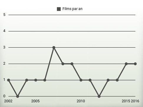 Films par an