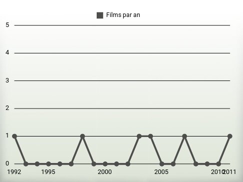 Films par an