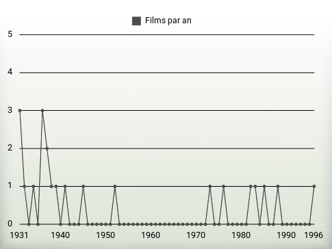 Films par an