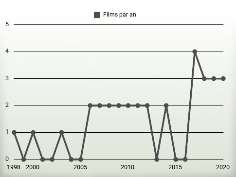 Films par an