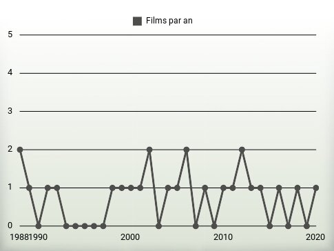 Films par an