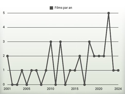 Films par an